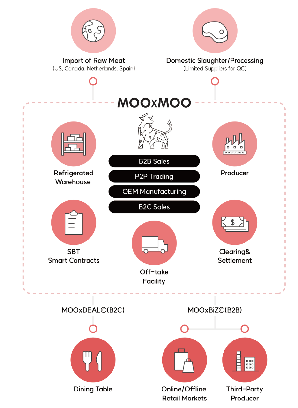 MOOxMOO  Distribution Flow